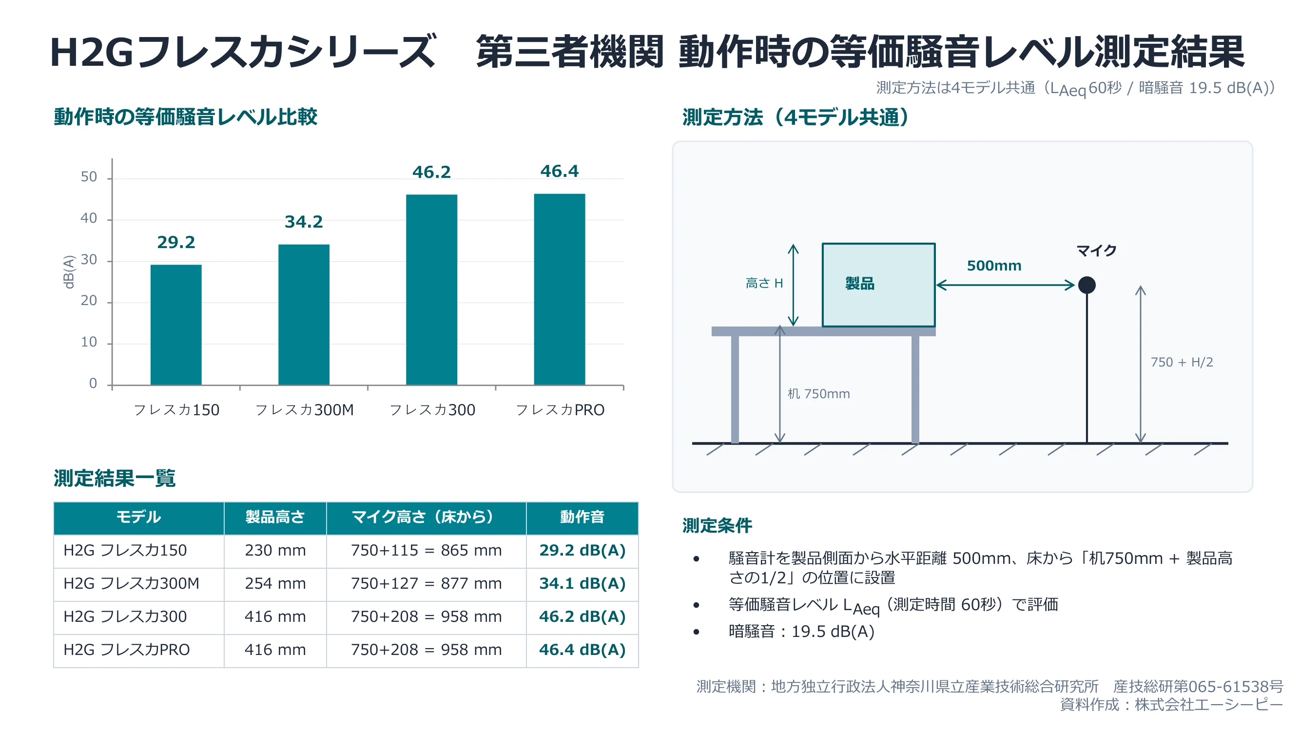 H2Gフレスカシリーズ 第三者機関 動作時の等価騒音レベル測定結果