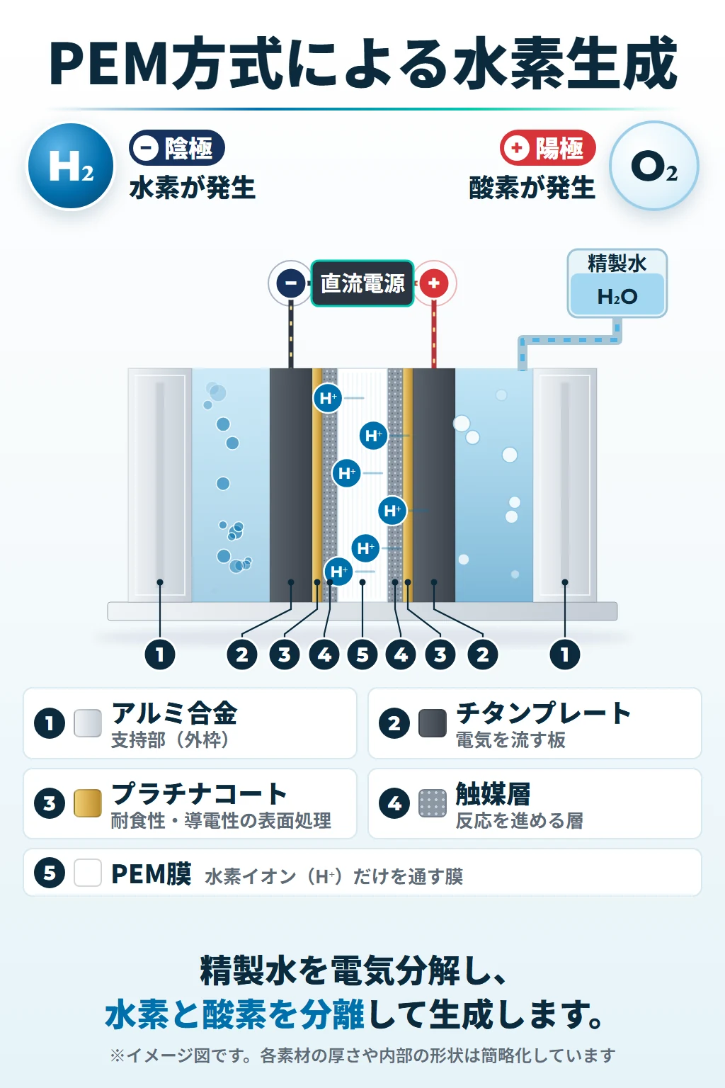 PEM方式による水素生成の模式図